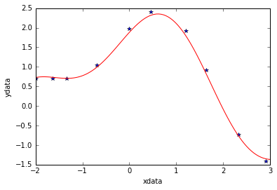 Simple nonlinear least squares curve fitting in Python | MICHELE SCIPIONI