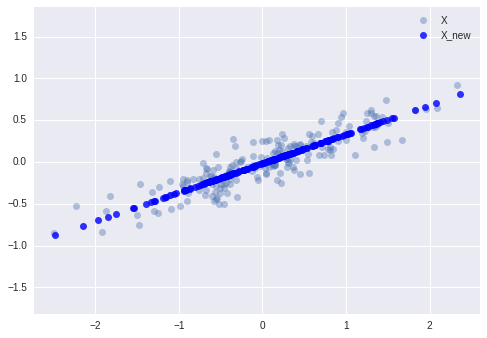 scikit learn pca tutorial